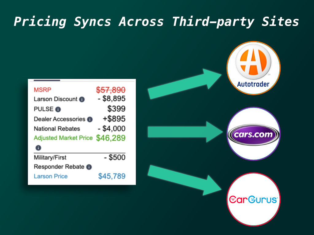 Graphic with title saying Pricing syncs across third-party sites. Left side is screenshot of a vehicle pricing with many rebates and discounts. Three arrows go to the right to three different sites the pricing will be sent to. Three logos on the right. Auto trader, Cars dot com, and Car Gurus. 